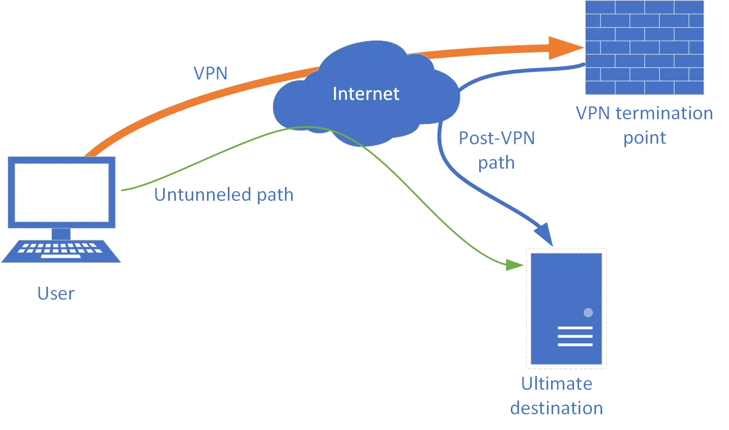 What is VPN split tunnelling
